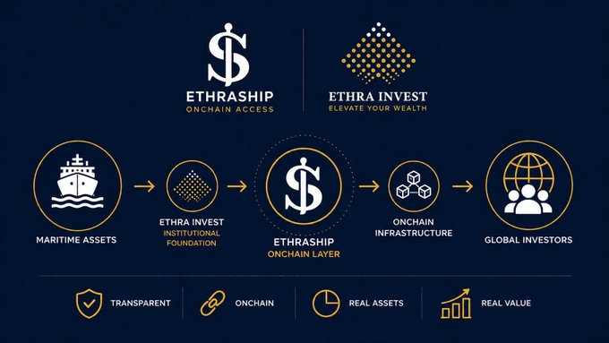 A branded infographic illustrates the ETHRASHIP and ETHRA INVEST ecosystem flow, showing how maritime assets connect through an institutional foundation and onchain layer to deliver onchain infrastructure for global investors, with key attributes including Transparent, Onchain, Real Assets, and Real Value.