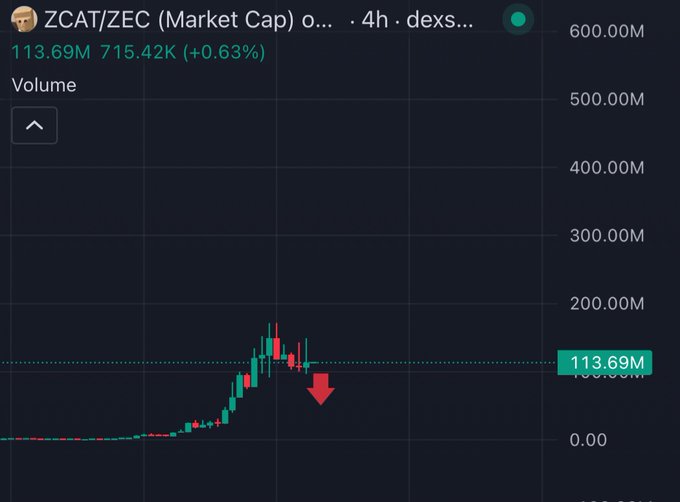 A candlestick chart titled "ZCAT/ZEC (Market Cap)" on a 4-hour timeframe shows a recent price spike to around 113.69M (up 0.63%) before declining, with a red downward arrow highlighting the drop. The chart supports the post's bearish sentiment toward ZCAT/ZEC, illustrating the token's failure to sustain its pump and reinforcing the author's challenge to anyone bullish on "ztrash" to take the opposite side of their short on Aster DEX, with a liquidation price at 700M.