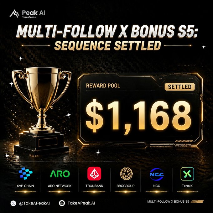 A promotional graphic for "Peak AI" announcing that the "Multi-Follow X Bonus S5: Sequence Settled" with a reward pool of $1,168, displayed alongside a golden trophy and logos for participating partners: SVP Chain, ARO Network, TronBank, RBC Group, NCC, and TermiX, matching the post's announcement of the 1,168 USDT distribution across six qualified protocols.