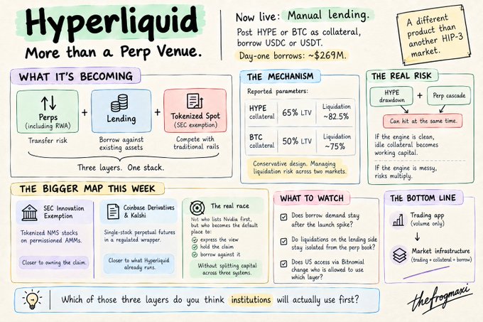 An infographic titled 'Hyperliquid - More than a Perp Venue' explaining its lending mechanisms, tokenized spot products, and real risks, with sections on HYPE collateral (65% LTV), BTC collateral (50% LTV), and $269M in day-one loans.
