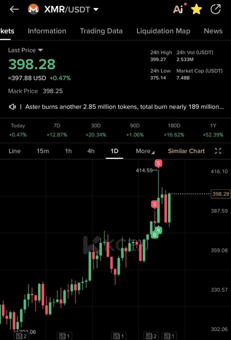 A screenshot of a XMR/USDT trading chart shows the price at 398.28 USDT, up 0.47%, with a 1-day gain of +1.06% and a 1-year gain of +52.39%, illustrating the patient holding strategy rewarded by significant long-term growth.