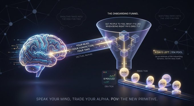 Infographic illustrating 'The Onboarding Funnel' for a brain-to-token concept called POV ('Speak your mind, trade your alpha. POV: The new primitive.'), showing a 4-day left $5K pool and bullets for POV/USD DEX ticks.