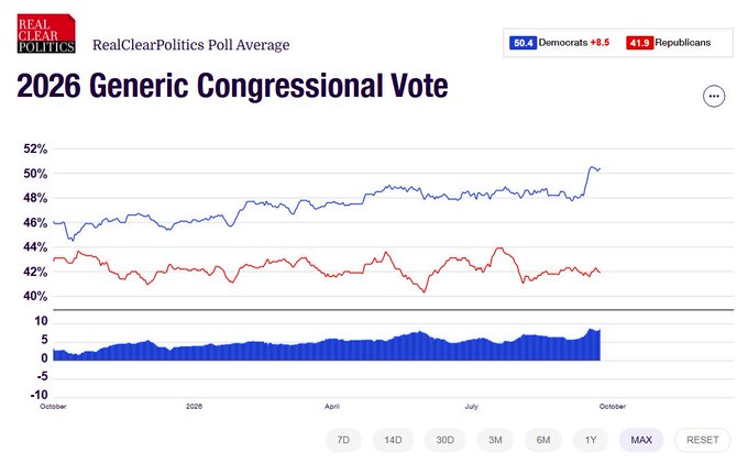 A RealClearPolitics poll average chart for the 2026 Generic Congressional Vote, showing Democrats at 50.4% and Republicans at 41.9% with a one-year trend line.