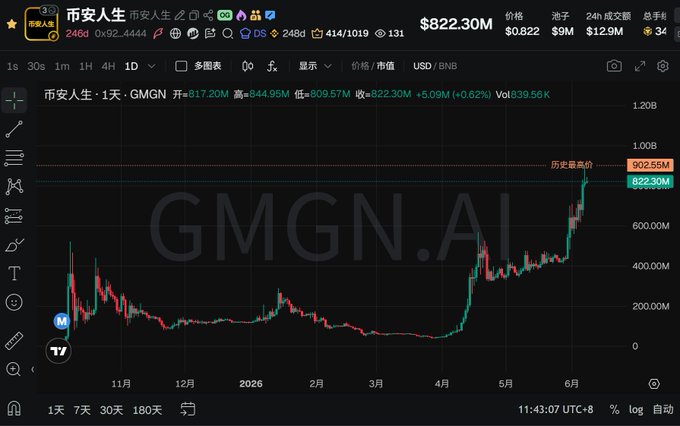The image features a financial trading dashboard that shows a chart of cryptocurrency prices over time. The price of a certain cryptocurrency has been increasing steadily, reaching new highs each day for several months. In the accompanying post, there are two posts discussing Bitcoin's market performance and predicting the future course of the cryptocurrency's growth. The discussion focuses on how BSC is about to launch a true meme god by creating this chart, which will be watched closely over the next couple days. The post suggests that the cryptocurrency might continue its upward trend or possibly reach new record-highs in the upcoming days.