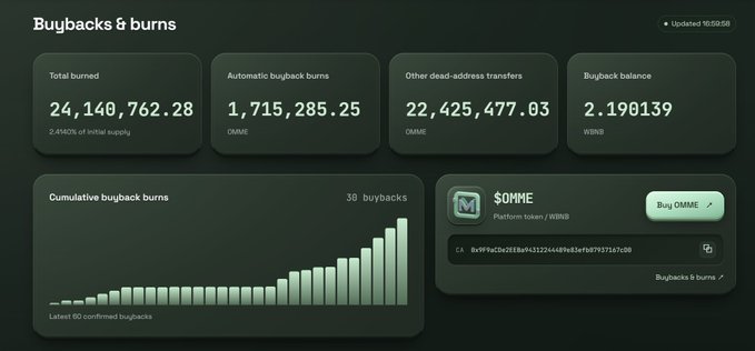 A "Buybacks & burns" dashboard displays tokenomics data for the $OMME token, showing 24,140,762.28 total burned (2.4400% of initial supply), 1,715,285.25 in automatic buyback burns, and 22,425,477.03 in other dead-address transfers, alongside a cumulative buyback burns chart and a buyback balance of 2.190139 WBNB. The "Send to Moon" post aligns with the bullish sentiment conveyed by the platform's aggressive token buyback-and-burn mechanism designed to reduce supply and drive the price upward.