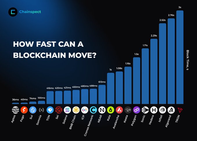 A bar chart titled "HOW FAST CAN A BLOCKCHAIN MOVE?" compares block times across various blockchains, showing Aptos as the fastest at 36ms, followed by Fantom (40ms), Sui (74ms), and Somnia (100ms), with TRON being the slowest at 3 seconds. This highlights Aptos's superior speed, making it the quickest among the listed networks for processing blocks.
