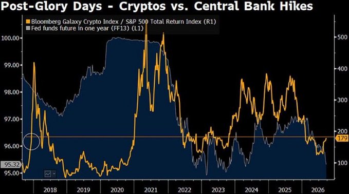 A chart titled 'Post-Glory Days - Cryptos vs. Central Bank Hikes' plots the Bloomberg Galaxy Crypto Index against the S&P 500 Total Return Index (yellow line) and Fed funds futures (blue area) from 2018 to 2026.