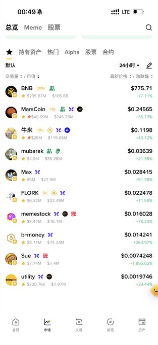 A screenshot of a crypto tracking app showing the "Meme" tab sorted by 24-hour performance, displaying tokens like BNB ($235.67M, +7.11%), MarsCoin ($0.24565, +36.73%), 牛来 ($0.1198, +43.12%), mubarak ($0.03639, +21.35%), Max ($0.028415, +51.38%), FLORK ($0.022478, +11.59%), memestock ($0.016028, +78.23%), b-money ($0.014241, +263.97%), Sue ($0.0074248, +1,856.02%), and utility ($0.0019746, +39.44%), illustrating the post's claim about rapid meme coin rotations and massive gains on Binance Chain.