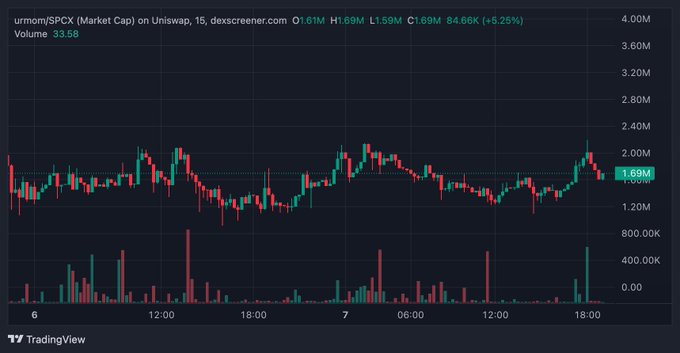 A TradingView candlestick chart shows 'urmorn/SPCCX (Market Cap) on Uniswap' with the price at 1.69M (+5.25%) on a 15-minute timeframe.