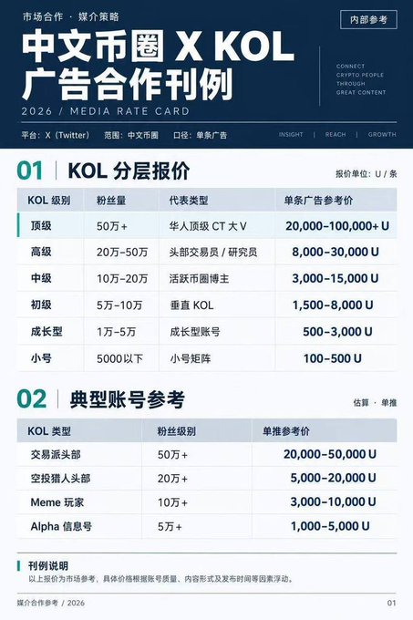 The image is a 2026 Media Rate Card titled "中文币圈 X KOL 广告合作刊例" (Chinese Crypto Circle X KOL Advertising Rate Card), displaying pricing tiers for sponsored single posts on X (Twitter) ranging from 100U for small accounts under 5,000 followers to 20,000-100,000U for top-tier influencers with 500,000+ followers. This directly relates to the poster's excitement about approaching 50,000 followers, as that milestone would bump them into the "中级" (Mid-tier) category (10万-20万 follower range) or just below the "高级" (Senior) tier, allowing them to charge up to 3,000-15,000U per post in line with their ~10,000 RMB expectation.