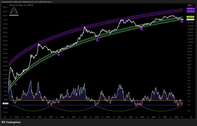 A TradingView chart displays Bitcoin/USD on a logarithmic scale spanning 2011 to 2026, featuring rainbow-colored logarithmic regression bands (purple, green, and yellow) with price currently around $62,000 trading near the upper purple band, accompanied by an oscillator indicator at the bottom showing cyclical peaks marked by purple dots that align with major market tops.