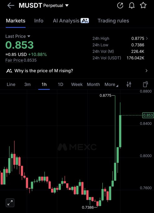 A dark MEXC trading chart shows the MUDT perpetual surging to a last price of 0.853 USDT, up 10.88%, with a 24-hour high of 0.8775 and low of 0.7386. The steep recent breakout supports the accompanying bullish prediction, “$m soon.”