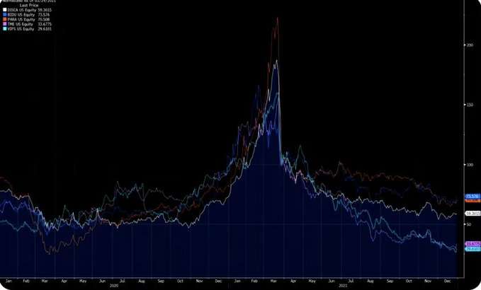 The image shows a comparative equity performance chart tracking NVIDIA (NVDA) Last Price at $197.85 alongside the Invesco QQQ Trust (QQQ), Dow Jones (DIA), SPDR S&P 500 (SPY), iShares Russell 2000 (IWM), and the iShares US Equity (IEUS) from February 2020 through December 2021, with a dramatic peak in early 2021 where NVIDIA's value surged above 250 before sharply declining. The chart's bold visualization of NVDA's outsized gains followed by steep losses underscores the post's warning that NVIDIA's volatile trajectory is a "verrrrry interesting point worth watching."