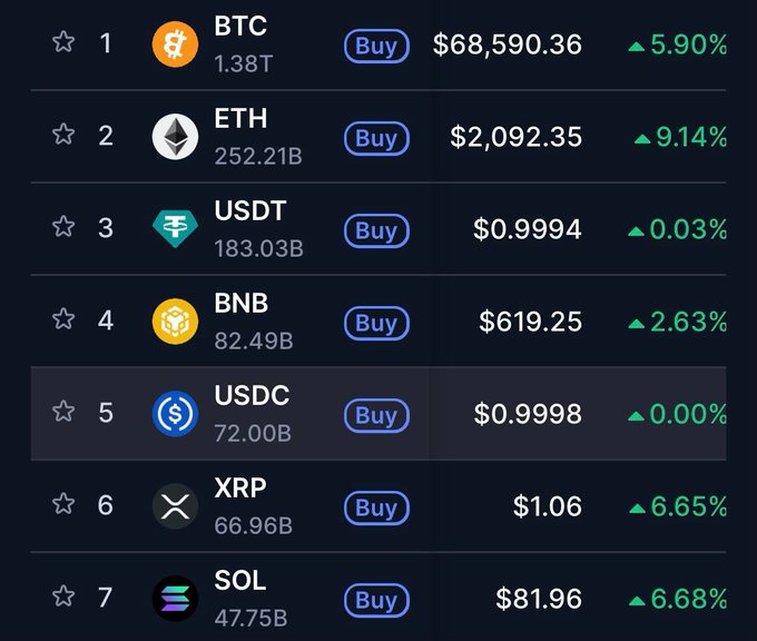 A cryptocurrency price list showing BTC at $68,590.36 (+5.90%), ETH at $2,092.35 (+9.14%), USDT at $0.9994 (+0.03%), BNB at $619.25 (+2.63%), USDC at $0.9998 (0.00%), XRP at $1.06 (+6.65%), and SOL at $81.96 (+6.68%).