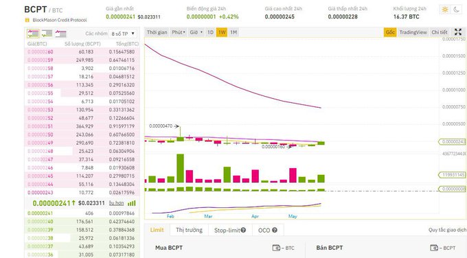Trading chart for the BCPT/BTC pair (BlockMason Credit Protocol) showing a current price of 0.00000261 BTC, a 24-hour gain of +0.42% (now at +0.13%), with a steep downtrend visible on the 1D candlestick view and an order book displayed on the left.