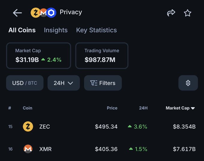 A cryptocurrency tracking app screen showing privacy coins (ZEC at $495.34 and XMR at $405.36) with total market cap of $31.19B and trading volume of $987.87M.
