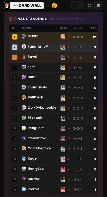 A final standings leaderboard from a digital card game tournament called 'the CARD WALL,' with player '0xl001' in first place with 12 points, followed by kanaria_JP, Ravel, sesh, and Borb tied at 9 points.