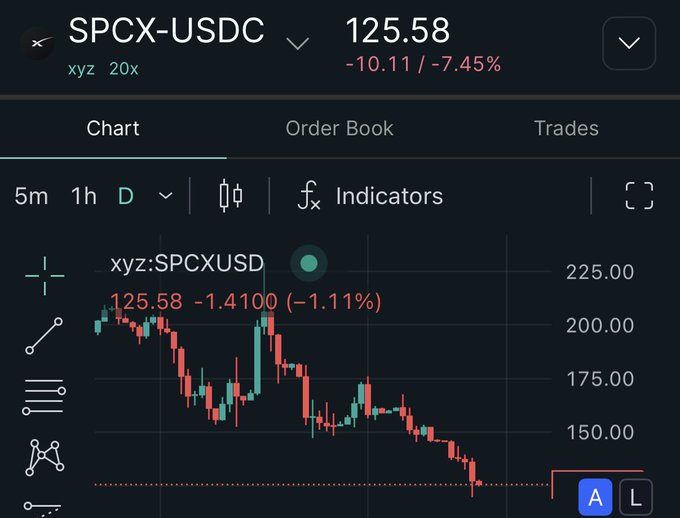Cryptocurrency trading chart for SPCX-USDC showing a price of 125.58, down -10.11 (-7.45%), with a daily candlestick chart on xyz 20x leverage.