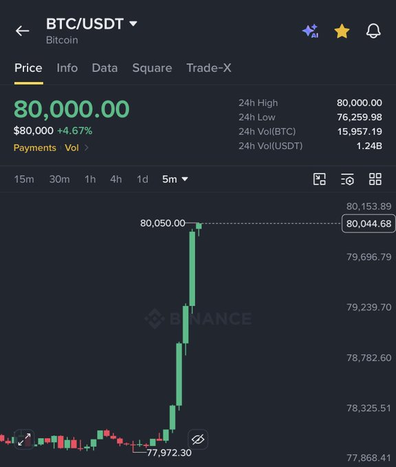 A Binance chart shows BTC/USDT breaking above $80,000, hitting a 24h high of $80,000.00 with a +4.67% gain, supporting the bullish post claiming "$BTC BROKE $80,000 — BEARS ARE TOTALLY FUCKED."