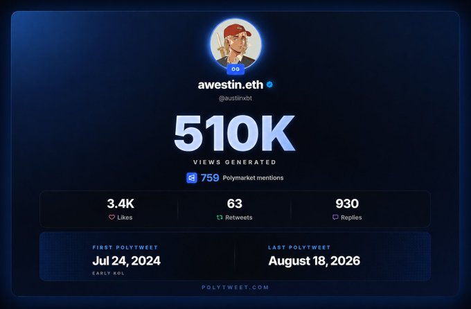 The image displays a Polymarket "Polytweet" stats dashboard for verified user "awestin.eth (@austinwbt)" showing impressive engagement metrics including 510K views generated, 759 Polymarket mentions, 3.4K likes, 63 retweets, and 930 replies across activity from July 24, 2024 to August 18, 2026. The dashboard visually reinforces the post's message about Polymarket's airdrop rewards program for content creators, demonstrating that consistent, high-quality Polymarket-related posts can generate substantial views and platform mentions that count toward creator rewards.