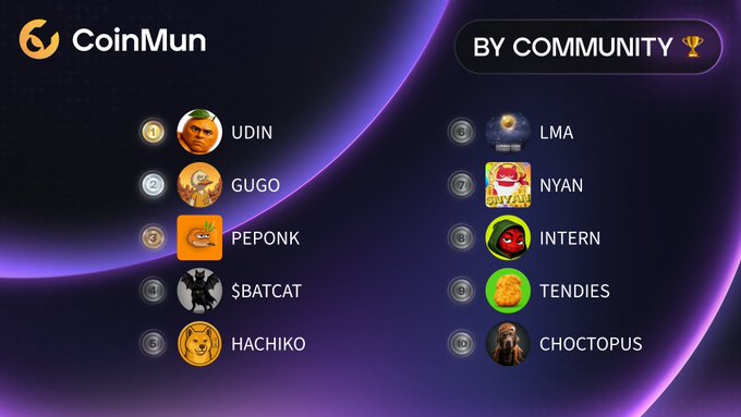 A CoinMun "By Community" leaderboard displays the top 10 meme coins ranked by community votes, with $UDIN taking the #1 spot, followed by $GUGO, $PEPONK, $BATCAT, $HACHIKO, $LMA, $NYAN, $INTERN, $TENDIES, and $CHOCTOPUS rounding out the list.