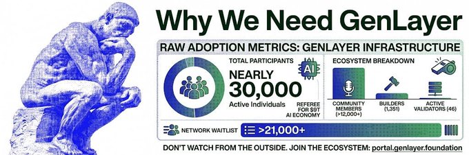An infographic titled 'Why We Need GenLayer' featuring a blue statue and showing nearly 30,000 active individuals in the ecosystem.