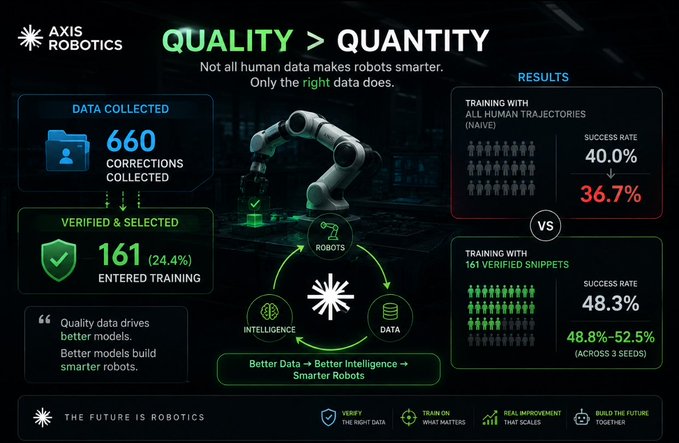 An infographic by Axis Robotics titled 'QUALITY > QUANTITY,' showing that 161 verified human data corrections led to a 48.3% success rate in robot training, compared to 36.7% with all 660 collected corrections.