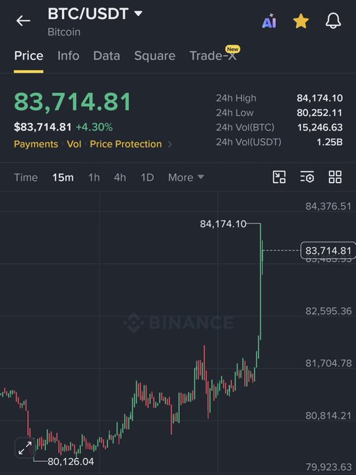 Binance app showing BTC/USDT trading at $83,714.81 with a 4.30% gain, displaying a 15-minute candlestick chart with a 24-hour high of $84,174.10.