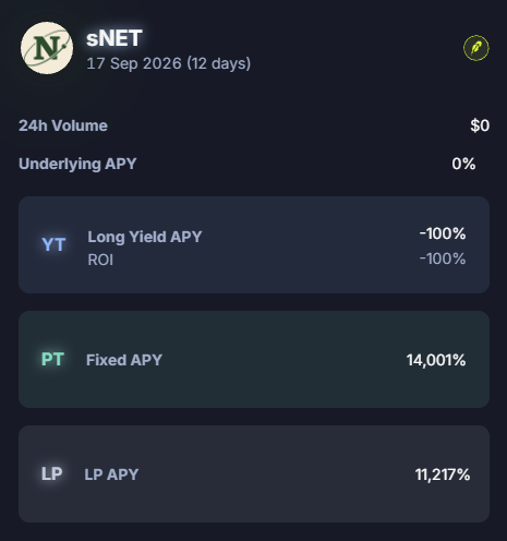 A dashboard for sNET (dated 17 Sep 2026) shows a 24h Volume of $0, an Underlying APY of 0%, and wildly divergent yield strategies: a Long Yield APY/ROI of -100%, a Fixed APY of 14,001%, and an LP APY of 11,217%. The sky-high APYs on the PT and LP positions capture the speculative, yield-chasing euphoria of "DeFi summer," even as the underlying token sees no volume or base yield.