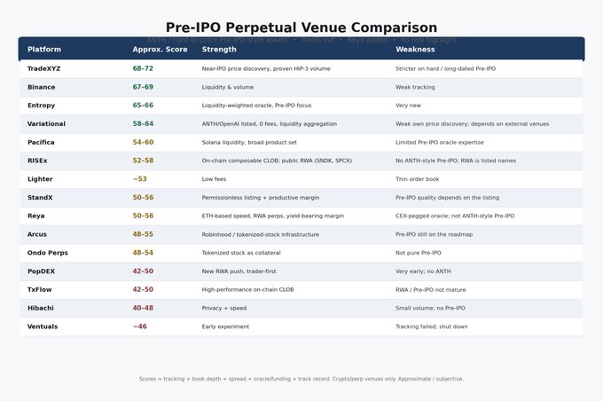 A "Pre-IPO Perpetual Venue Comparison" table ranks 14 crypto platforms with scores (40-72), strengths, and weaknesses, highlighting TradeXYZ at the top (68-72) and Entropy in third (65-66) for its liquidity-weighted oracle and Pre-IPO focus, positioning Entropy as a new rival to TradeXYZ rather than a Lighter competitor.