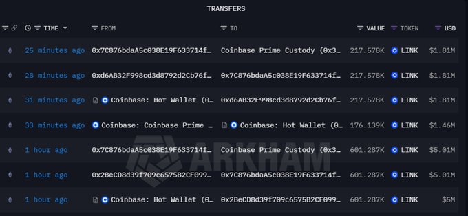 A cryptocurrency transfers tracker showing recent LINK token transactions from Coinbase Prime Custody and Coinbase Hot Wallet, with values around $1.81M to $5.01M.