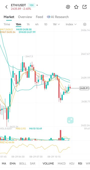 A 15-minute ETH/USDT candlestick chart on CoinEx shows Ethereum trading at $2,435.91, down 2.40%, with the MA7 at 2435.54, MA30 at 2438.58, and MA60 at 2437.99, while the RSI indicator reads 46.06 — aligning with the post's analysis of a potential short-term recovery near $2,436 with momentum still developing.