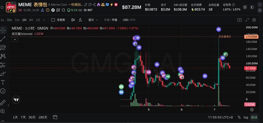 A trading chart for the MEME token showing a massive price spike to $174.55M followed by a decline to $87.28M, with various bullish and bearish markers along the timeline.