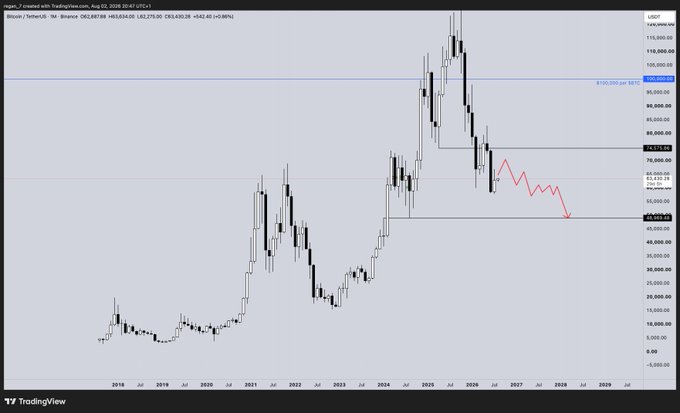 A TradingView Bitcoin/USD chart showing monthly candles with a current price near $65,430, featuring a projected bearish price path (pink arrow) trending downward toward approximately $54,000.