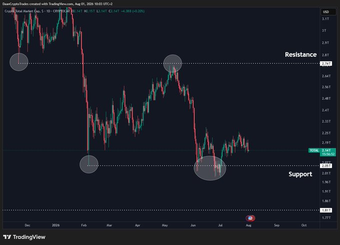 A TradingView daily chart of the Crypto Total Market Cap (CRYPTOCAP:TOTAL) shows price consolidating around the 2.08T support level after rebounding from a May peak near 2.8T resistance, illustrating the "choppy range" between key high timeframe support (~$2.08T) and resistance (~$2.8T) highlighted in the post.