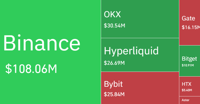 A treemap visualization shows exchange liquidations over 24 hours, with Binance dominating at $108.06M, followed by OKX ($30.54M), Hyperliquid ($26.69M), Bybit ($25.84M), Gate ($16.15M), Bitget ($10.91M), HTX ($5.40M), and Aster—totaling roughly $227M across more than 84K liquidated traders.