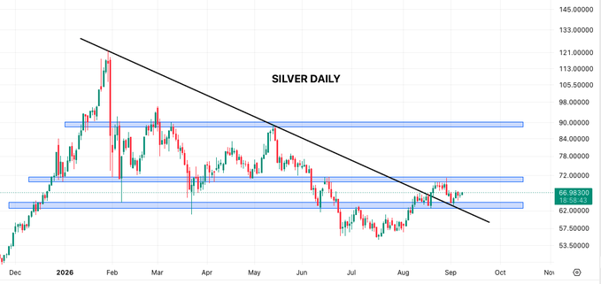 A daily candlestick chart titled "SILVER DAILY" shows price action in a descending channel, with horizontal support zones around $57–$62 and resistance bands near $72, $78–$80, and $88–$90, as silver trades at $66.983/$67.562 toward the upper trendline. The chart visually supports the post's view that a break above $71–$72 would confirm the September low as a double-bottom and target the $88–$90 supply zone, while the ongoing rally attempts to invalidate the bearish trendline.