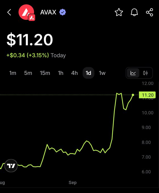 Financial chart showing the price of AVAX cryptocurrency at $11.20, up +3.15% (+$0.34) for the day, with a 1-day selected timeframe graph.