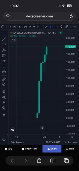 A dexscreener.com chart showing the ANSEM/SOL token's market cap on a daily timeframe, displaying a sharp parabolic rise from near zero to approximately 178.13M (a 12.34% gain in the past 24 hours), with the steep vertical climb illustrating the "push a bit more" momentum referenced in the post before an anticipated pullback.