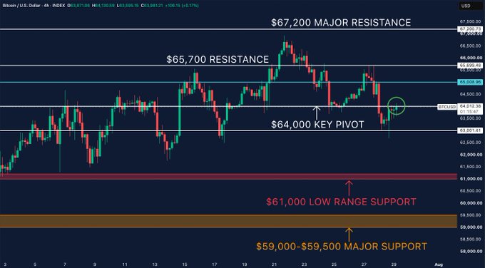 A Bitcoin (BTCUSD) trading chart on Index, highlighting key price levels including $67,200 Major Resistance, $65,700 Resistance, $64,000 Key Pivot, $61,000 Low Range Support, and $59,000-$59,500 Major Support.