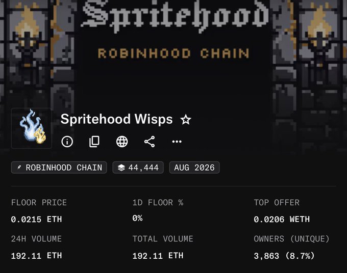 A screenshot of a digital marketplace page for an NFT collection called 'Spritehood Wisps' on the 'ROBINHOOD CHAIN', showing a floor price of 0.0215 ETH and 24H volume of 192.11 ETH.