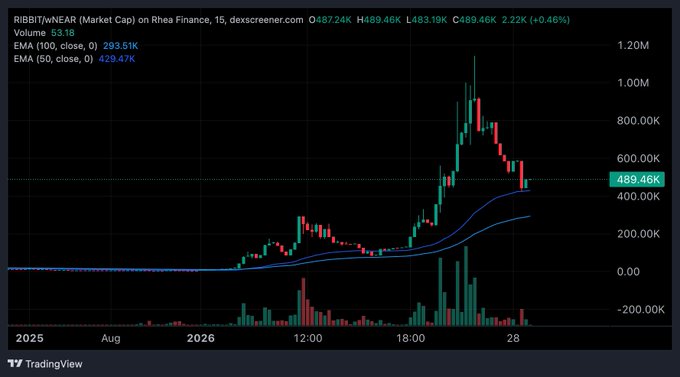 A TradingView candlestick chart for RIBBIT/wNEAR shows a market cap of $489.46K with EMA values of 293.51K (100) and 429.47K (50), indicating a +0.46% change.