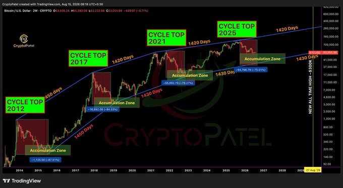 A Bitcoin price chart from TradingView (CryptoPatel, Aug 2026) mapping historical and projected cycle tops in 2012, 2017, 2021, and 2025, separated by ~1,420-day intervals and showing past accumulation zones with drawdowns of -87.31%, -84.33%, -79.27%, and -75.01%, supporting the post's thesis of a bullish 2029 cycle targeting $250K–$300K BTC.