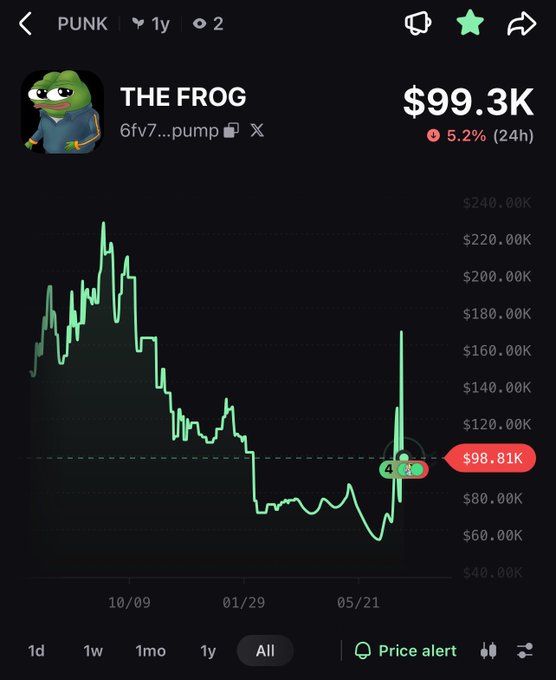 A cryptocurrency chart on a trading platform showing the token 'THE FROG' (6fv7...pump) with a price of $99.3K, down 5.2% in 24 hours.