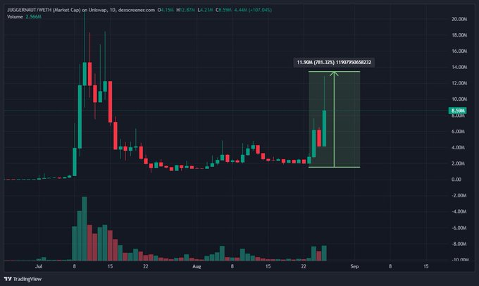 TradingView chart of JKGERMNFINETH (Market Cap) on Unliquid showing a price of 8.59M, with a highlighted recent surge projecting a 781.32% increase to 11.90M.
