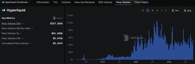 A screenshot of the Hyperliquid platform showing "Key Metrics" including "Perp Volume 30d: $217.181b" and "Perp Volume 7d: $54.682b", alongside a bar chart titled "Perp Volume" displaying data from 2024 through 2026, with a "DefiLlama" watermark.