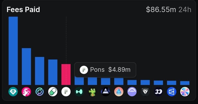 Fees Paid bar chart showing total fees of $86.55m in 24h, with Ethereum, Uniswap, and Tron leading and PONs highlighted at $4.89m.