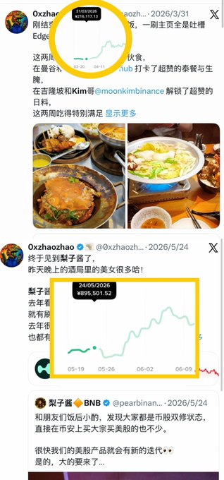 A social media post showing a graph and a table that have an upward trend. The graph shows an increase in the value of a currency over time, with a downward trend from day 3 to day 7. A table displays different types of food served on the tables as well as the amounts spent at each table, also with an upward trend. An image has been added to the post showing an abundance of food and drinks being served, suggesting that it is someone's birthday party. The post mentions a conversation about money, but it seems unrelated to the graph or table.