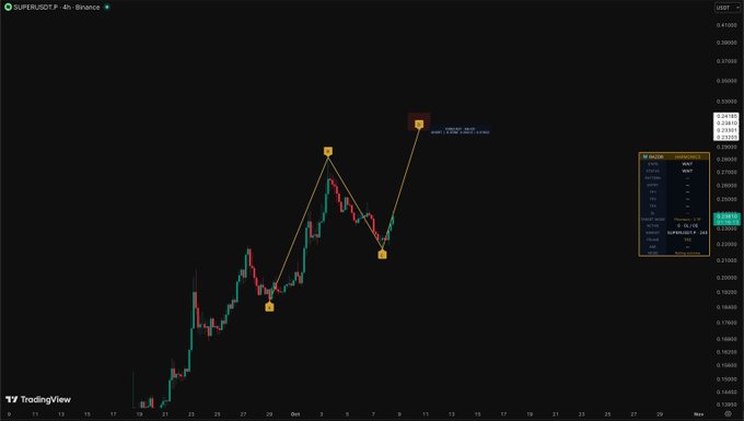 A TradingView 4-hour candlestick chart of $SUPER/USD on Binance, displaying an XABCD harmonic pattern with points labeled X, A, B, C, and D, showing a potential bullish reversal projection near the $0.2650 level.