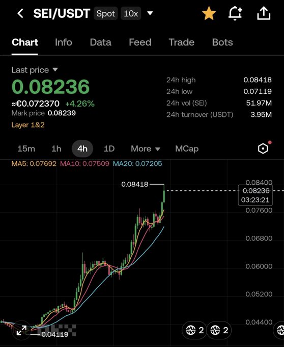 A Binance trading chart showing the SEI/USDT spot pair (10x leverage) with the last price at $0.08236, up 4.26% with a 24h high of $0.08418 and 24h volume of 51.97M SEI, displaying an upward price trend on the 4-hour candlestick chart.